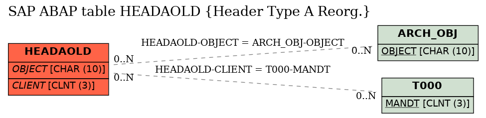 E-R Diagram for table HEADAOLD (Header Type A Reorg.)