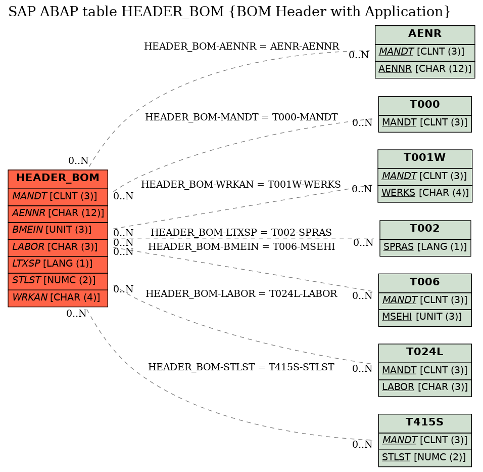 E-R Diagram for table HEADER_BOM (BOM Header with Application)