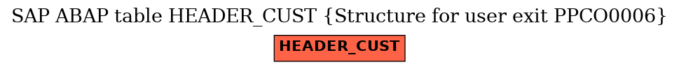 E-R Diagram for table HEADER_CUST (Structure for user exit PPCO0006)