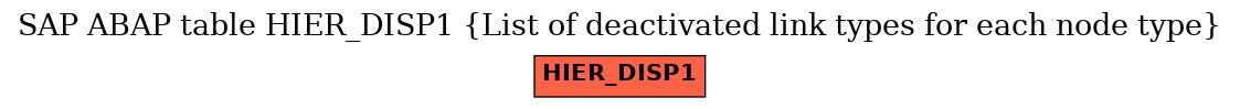 E-R Diagram for table HIER_DISP1 (List of deactivated link types for each node type)