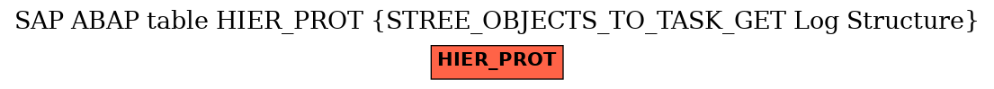E-R Diagram for table HIER_PROT (STREE_OBJECTS_TO_TASK_GET Log Structure)
