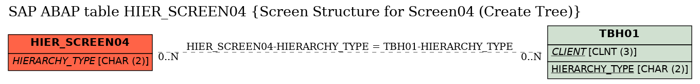 E-R Diagram for table HIER_SCREEN04 (Screen Structure for Screen04 (Create Tree))
