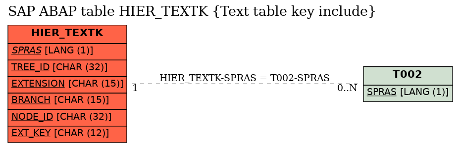 E-R Diagram for table HIER_TEXTK (Text table key include)