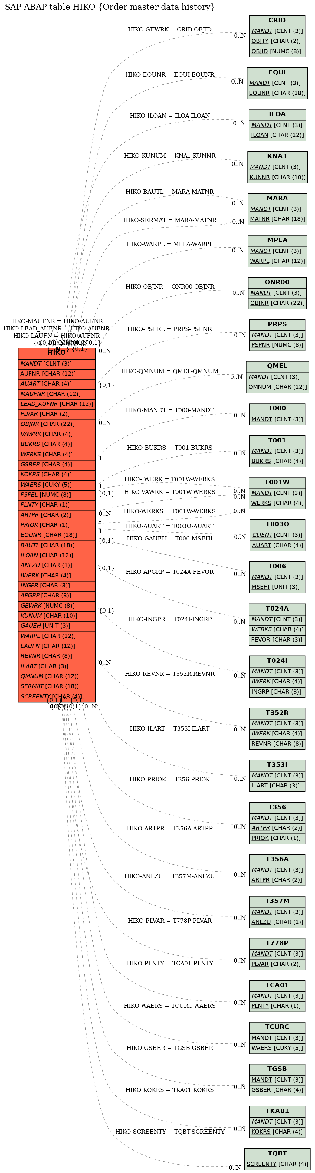 E-R Diagram for table HIKO (Order master data history)