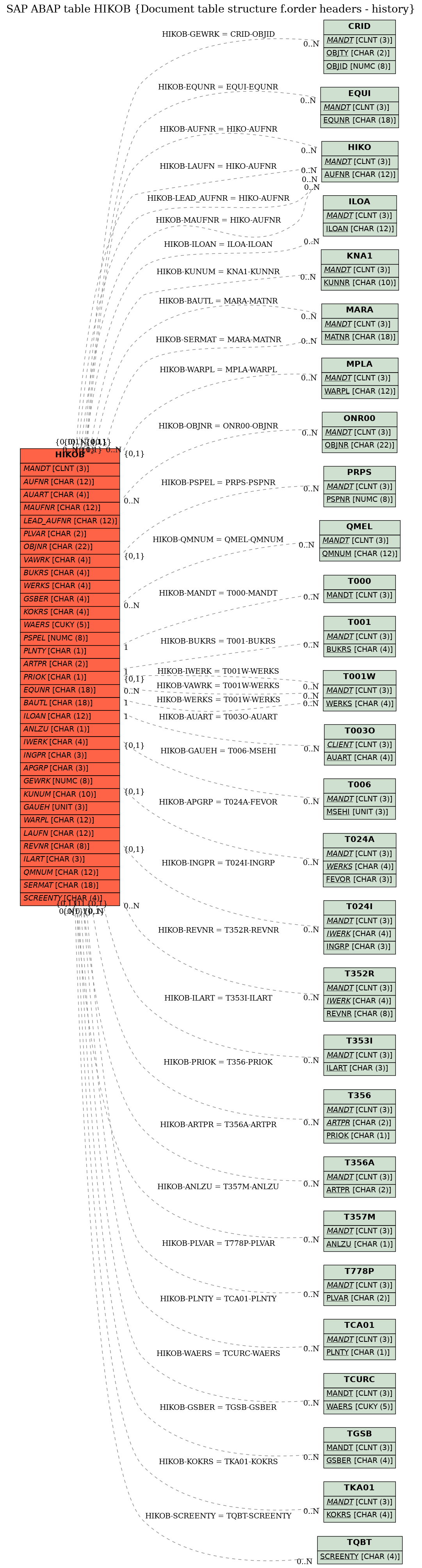 E-R Diagram for table HIKOB (Document table structure f.order headers - history)