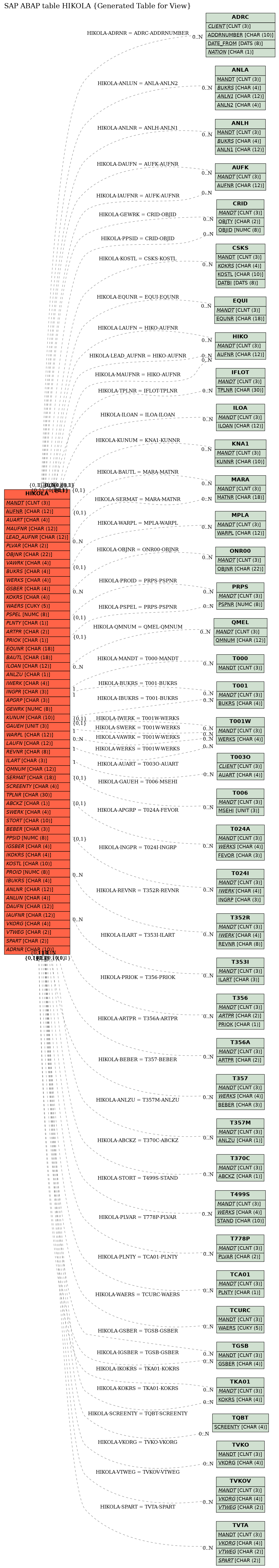 E-R Diagram for table HIKOLA (Generated Table for View)