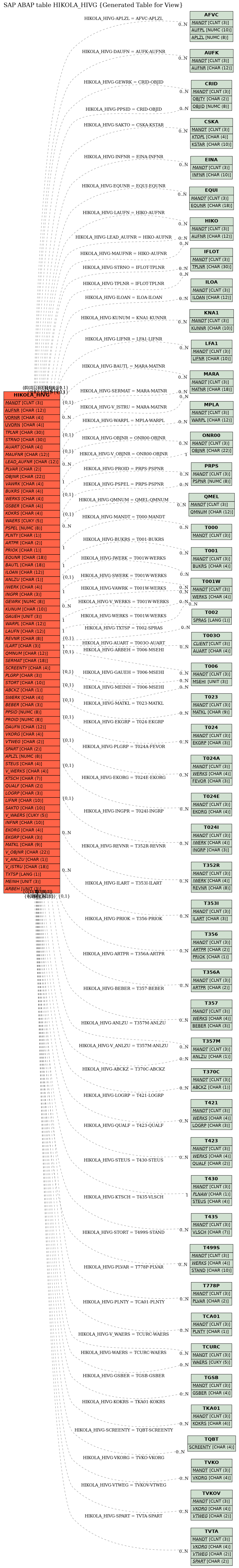 E-R Diagram for table HIKOLA_HIVG (Generated Table for View)