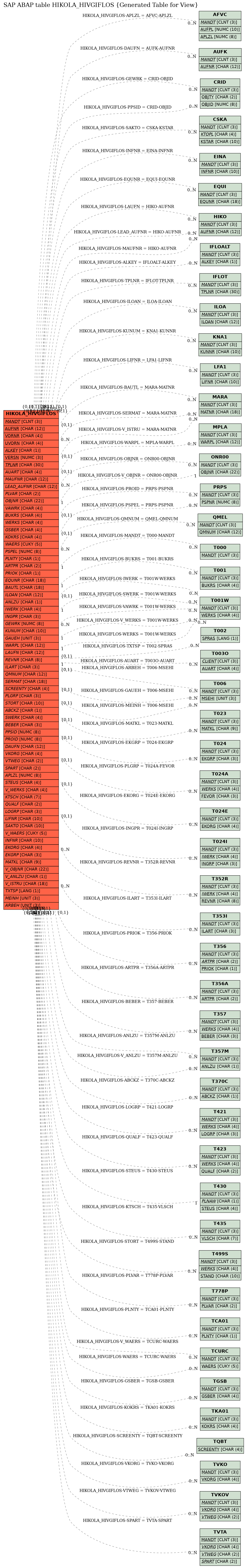 E-R Diagram for table HIKOLA_HIVGIFLOS (Generated Table for View)