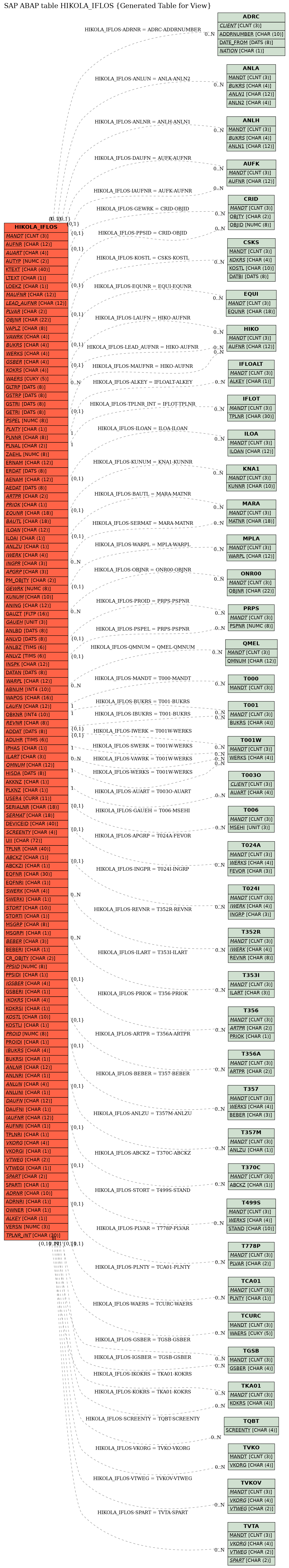 E-R Diagram for table HIKOLA_IFLOS (Generated Table for View)