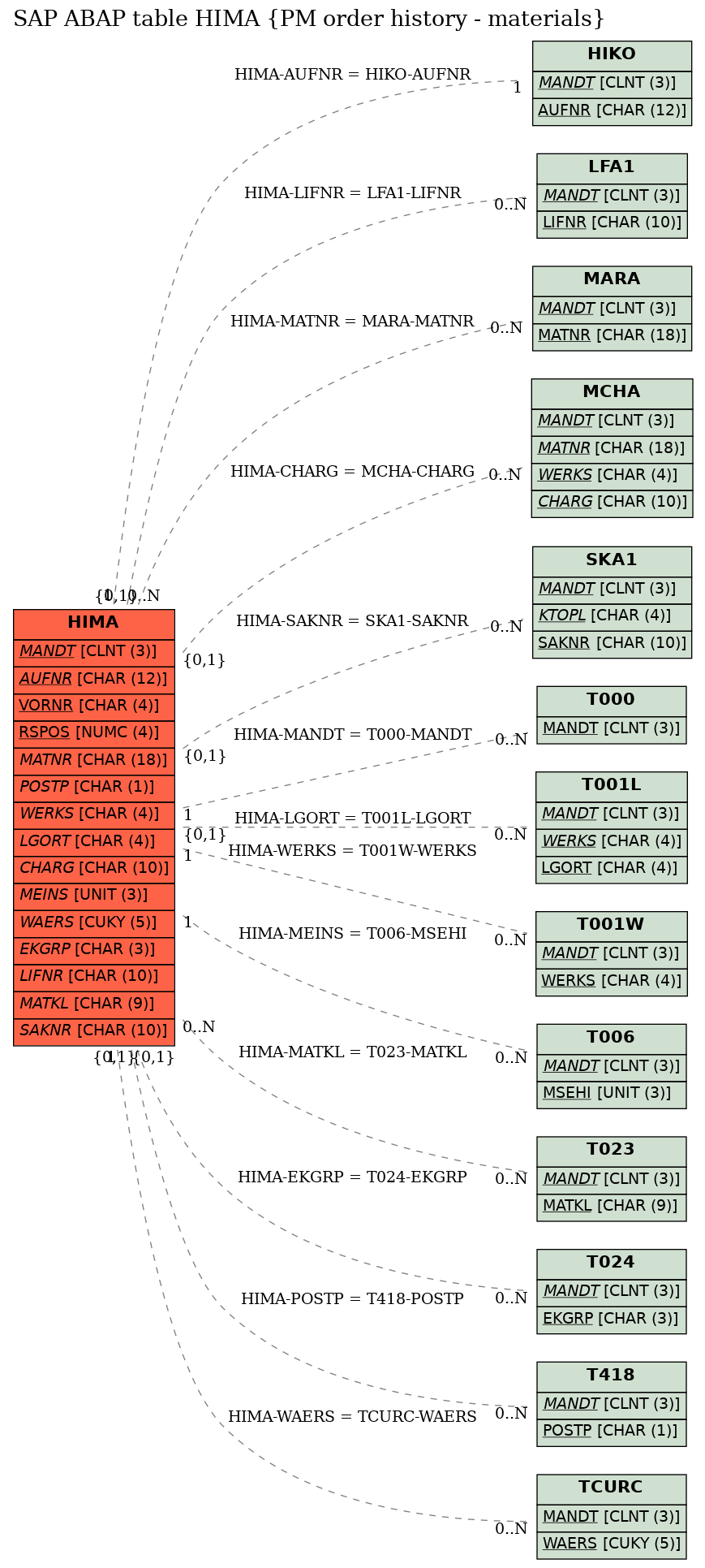 E-R Diagram for table HIMA (PM order history - materials)