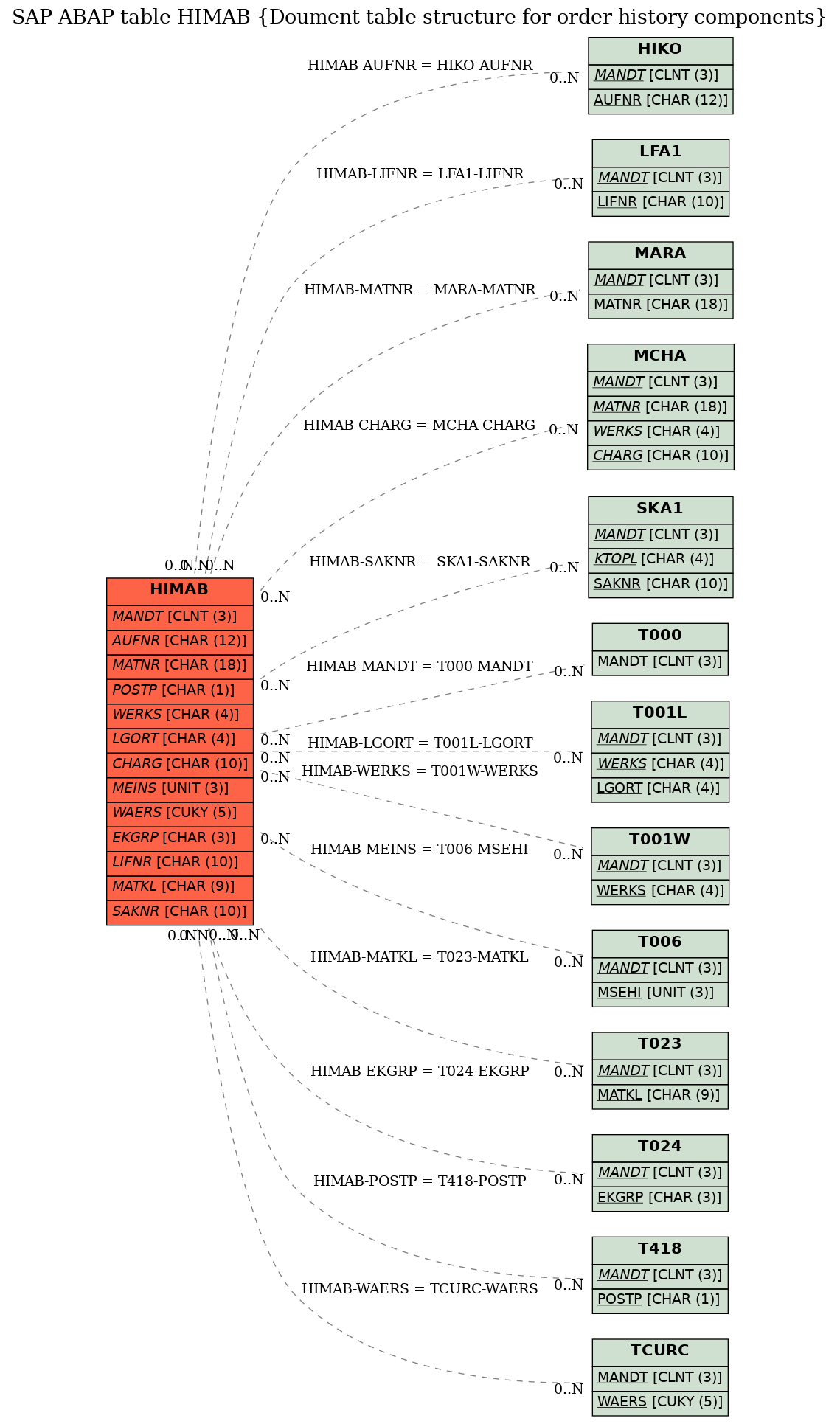 E-R Diagram for table HIMAB (Doument table structure for order history components)