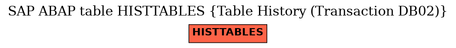 E-R Diagram for table HISTTABLES (Table History (Transaction DB02))