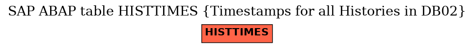 E-R Diagram for table HISTTIMES (Timestamps for all Histories in DB02)