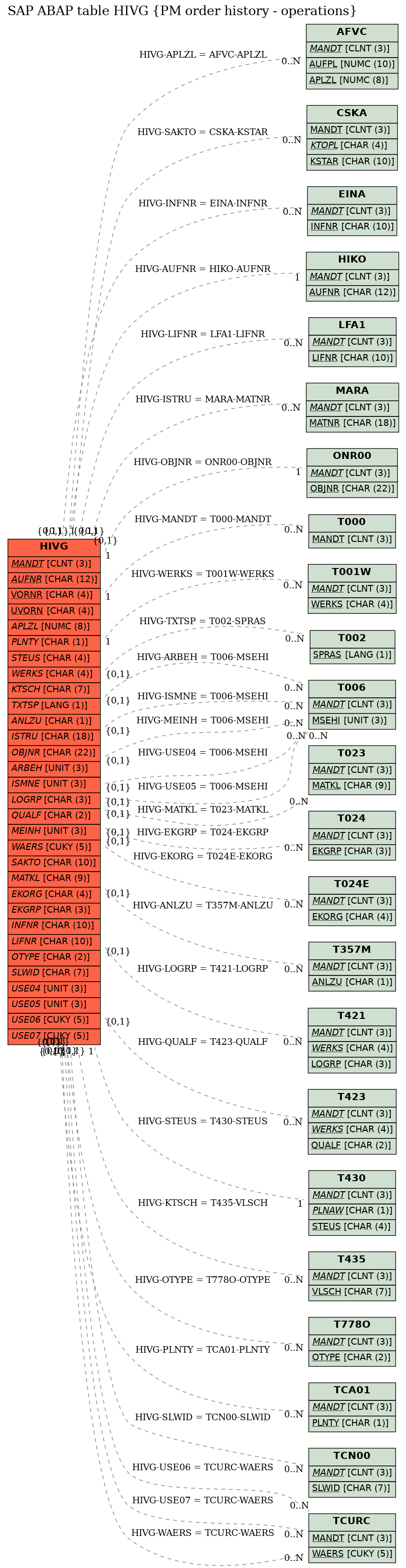 E-R Diagram for table HIVG (PM order history - operations)