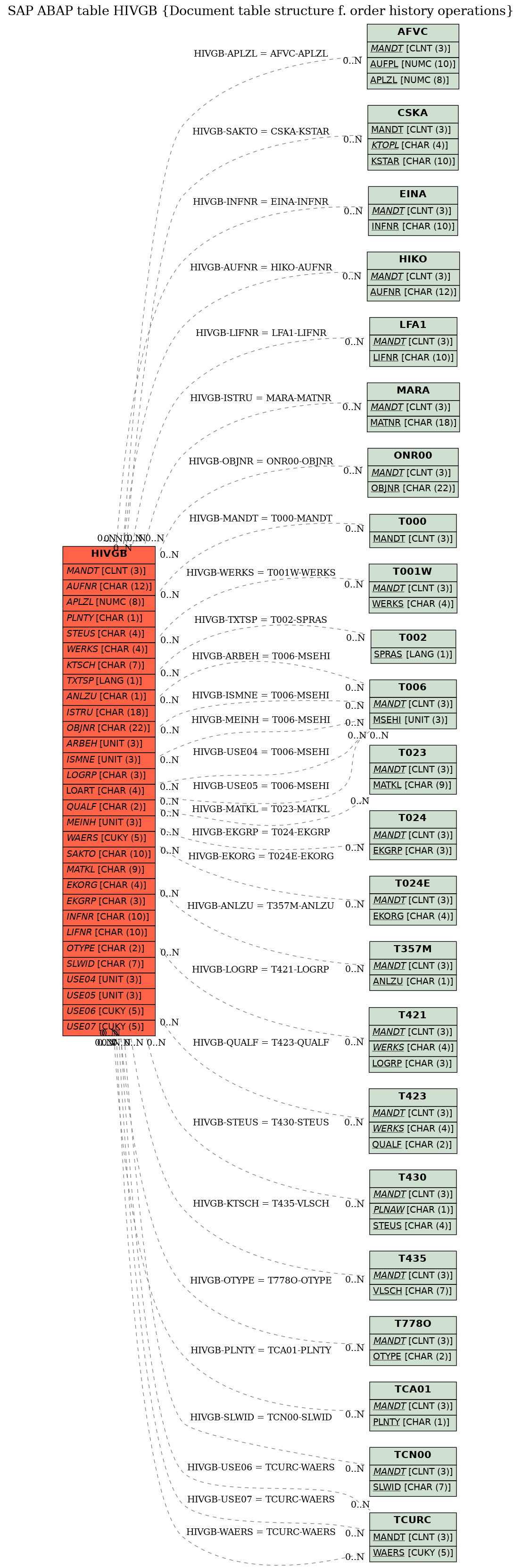 E-R Diagram for table HIVGB (Document table structure f. order history operations)