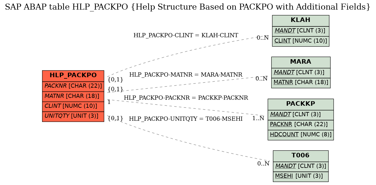 E-R Diagram for table HLP_PACKPO (Help Structure Based on PACKPO with Additional Fields)