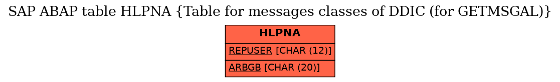 E-R Diagram for table HLPNA (Table for messages classes of DDIC (for GETMSGAL))