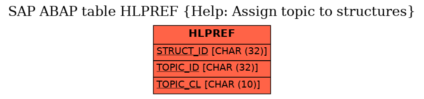 E-R Diagram for table HLPREF (Help: Assign topic to structures)