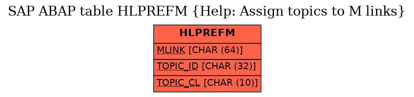 E-R Diagram for table HLPREFM (Help: Assign topics to M links)