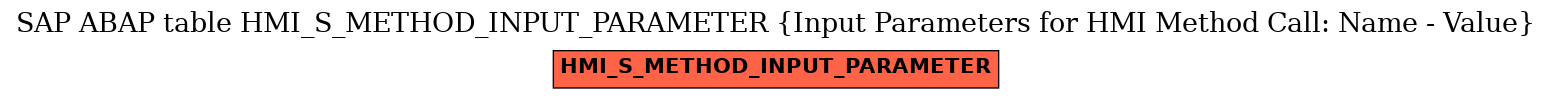 E-R Diagram for table HMI_S_METHOD_INPUT_PARAMETER (Input Parameters for HMI Method Call: Name - Value)