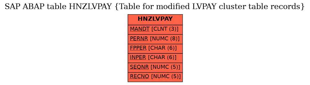 E-R Diagram for table HNZLVPAY (Table for modified LVPAY cluster table records)