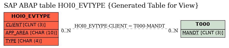 E-R Diagram for table HOI0_EVTYPE (Generated Table for View)