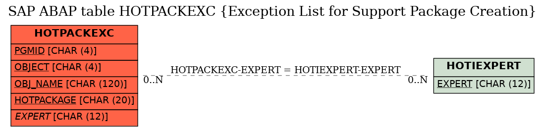 E-R Diagram for table HOTPACKEXC (Exception List for Support Package Creation)