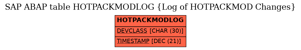 E-R Diagram for table HOTPACKMODLOG (Log of HOTPACKMOD Changes)