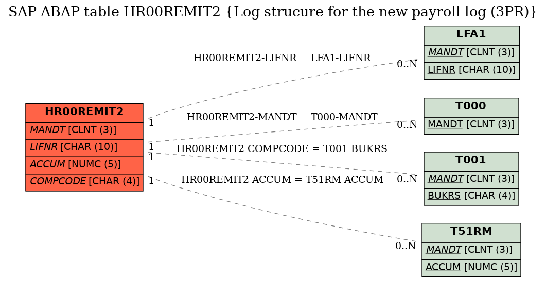 E-R Diagram for table HR00REMIT2 (Log strucure for the new payroll log (3PR))