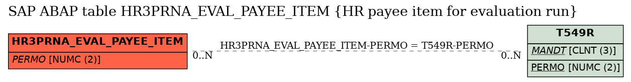 E-R Diagram for table HR3PRNA_EVAL_PAYEE_ITEM (HR payee item for evaluation run)