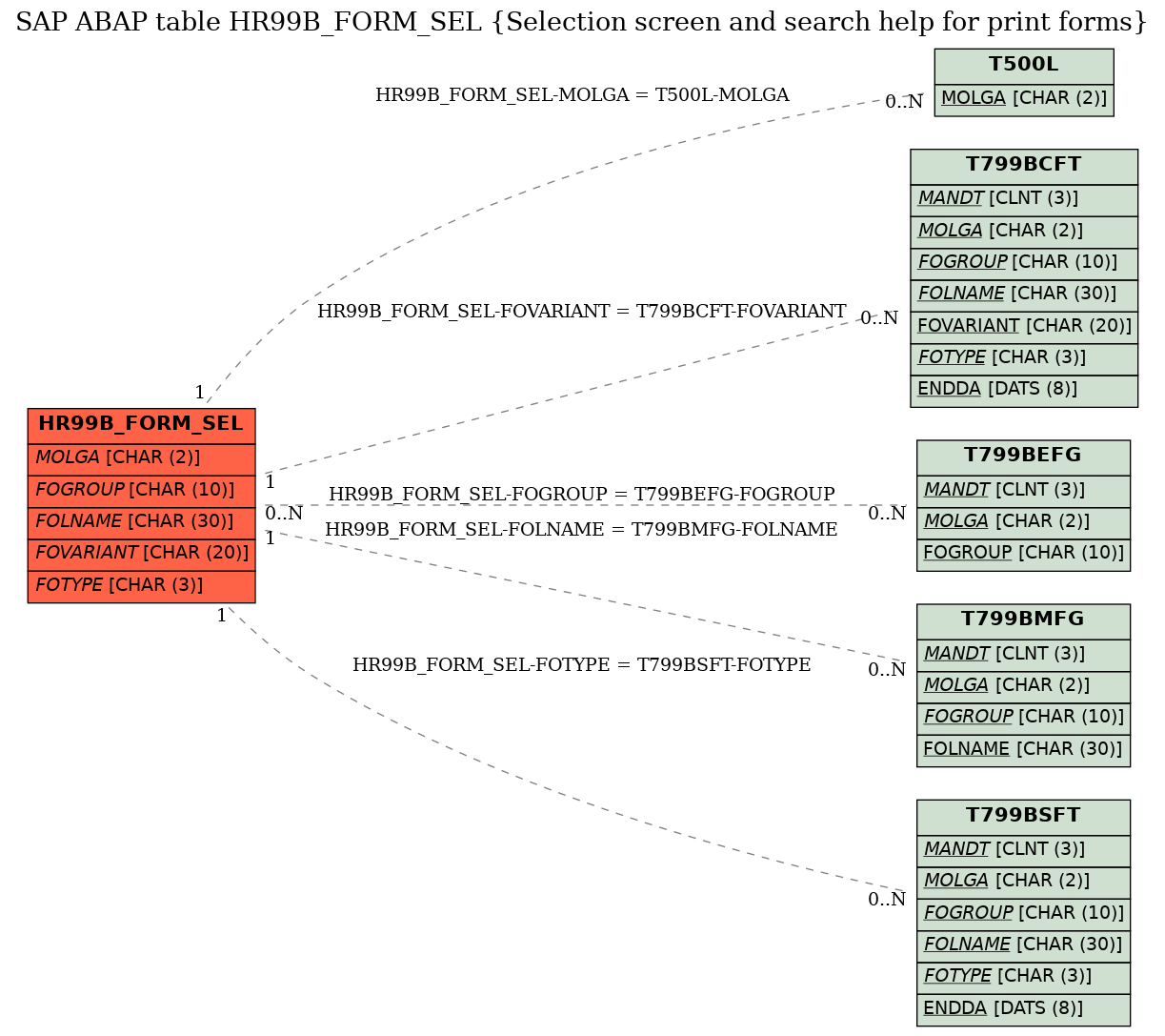 E-R Diagram for table HR99B_FORM_SEL (Selection screen and search help for print forms)