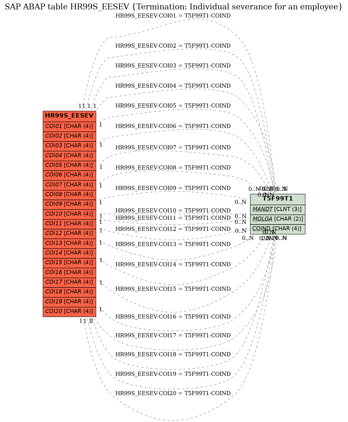 E-R Diagram for table HR99S_EESEV (Termination: Individual severance for an employee)