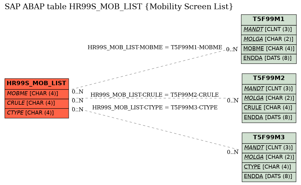 E-R Diagram for table HR99S_MOB_LIST (Mobility Screen List)