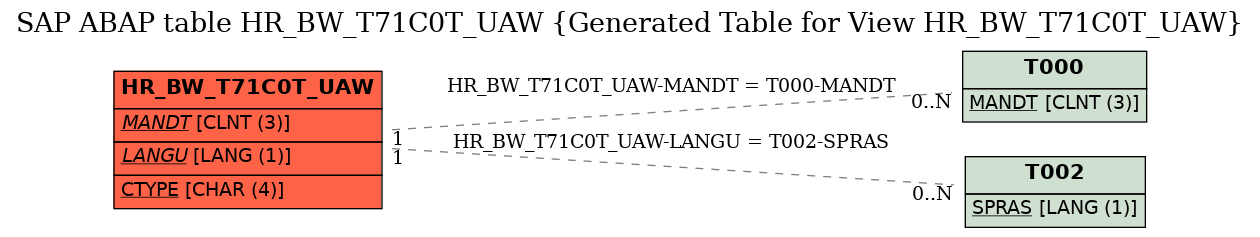 E-R Diagram for table HR_BW_T71C0T_UAW (Generated Table for View HR_BW_T71C0T_UAW)