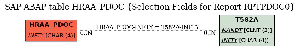 E-R Diagram for table HRAA_PDOC (Selection Fields for Report RPTPDOC0)