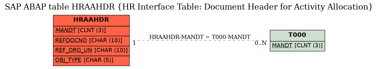 E-R Diagram for table HRAAHDR (HR Interface Table: Document Header for Activity Allocation)