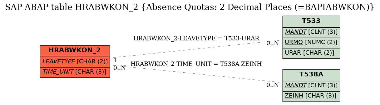 E-R Diagram for table HRABWKON_2 (Absence Quotas: 2 Decimal Places (=BAPIABWKON))