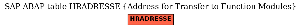 E-R Diagram for table HRADRESSE (Address for Transfer to Function Modules)