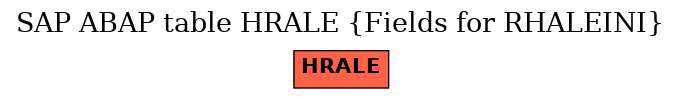 E-R Diagram for table HRALE (Fields for RHALEINI)