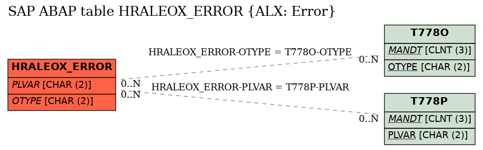 E-R Diagram for table HRALEOX_ERROR (ALX: Error)