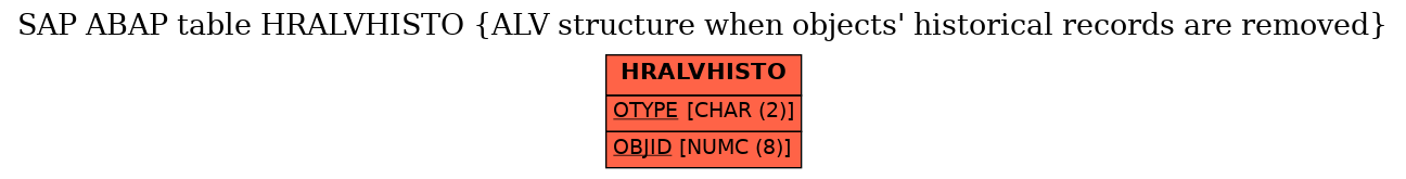 E-R Diagram for table HRALVHISTO (ALV structure when objects' historical records are removed)