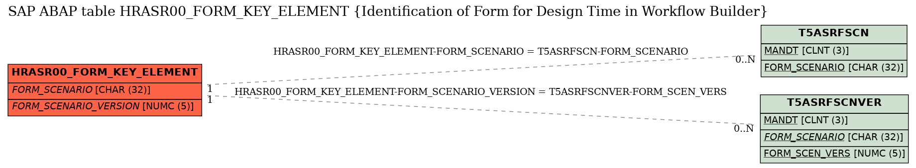 E-R Diagram for table HRASR00_FORM_KEY_ELEMENT (Identification of Form for Design Time in Workflow Builder)