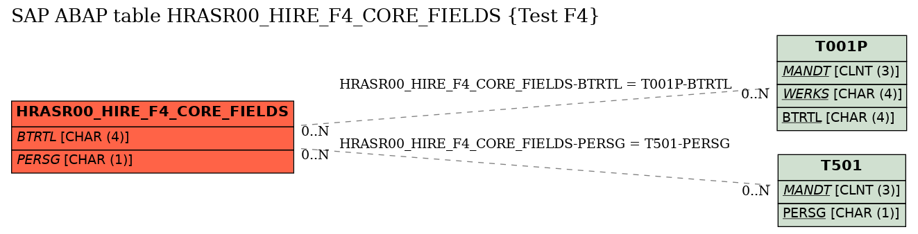 E-R Diagram for table HRASR00_HIRE_F4_CORE_FIELDS (Test F4)