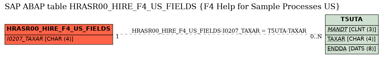 E-R Diagram for table HRASR00_HIRE_F4_US_FIELDS (F4 Help for Sample Processes US)