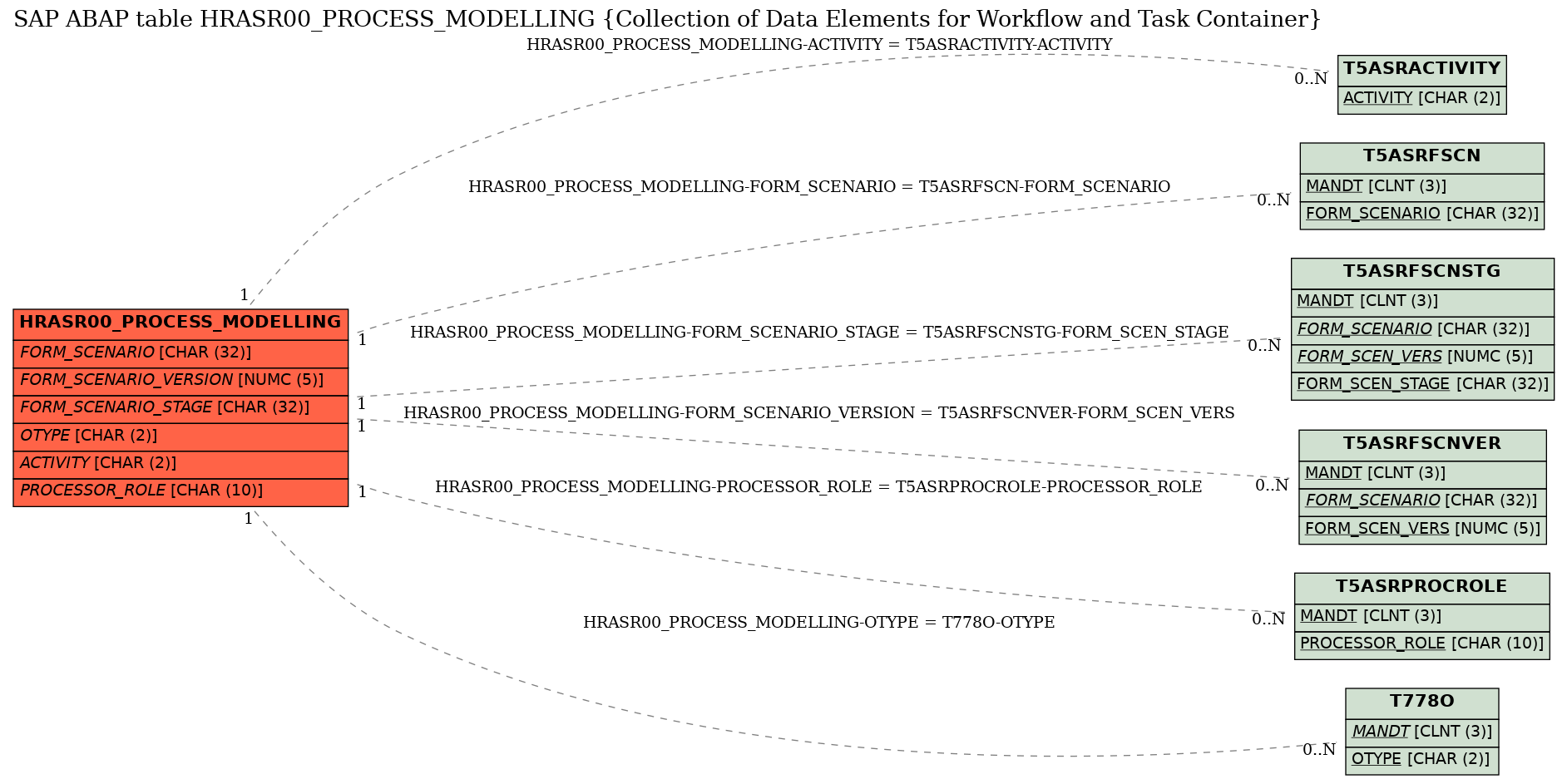 E-R Diagram for table HRASR00_PROCESS_MODELLING (Collection of Data Elements for Workflow and Task Container)