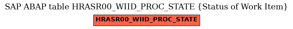 E-R Diagram for table HRASR00_WIID_PROC_STATE (Status of Work Item)