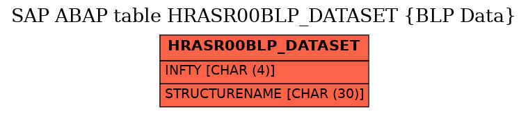 E-R Diagram for table HRASR00BLP_DATASET (BLP Data)