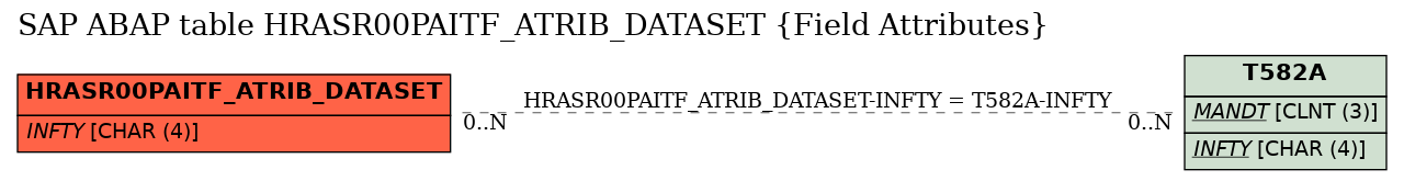 E-R Diagram for table HRASR00PAITF_ATRIB_DATASET (Field Attributes)