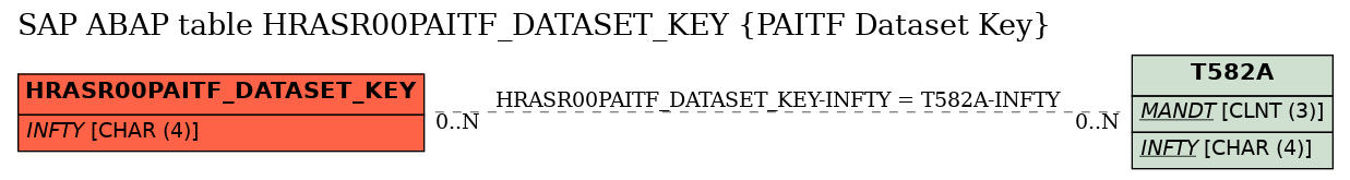 E-R Diagram for table HRASR00PAITF_DATASET_KEY (PAITF Dataset Key)