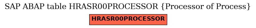 E-R Diagram for table HRASR00PROCESSOR (Processor of Process)